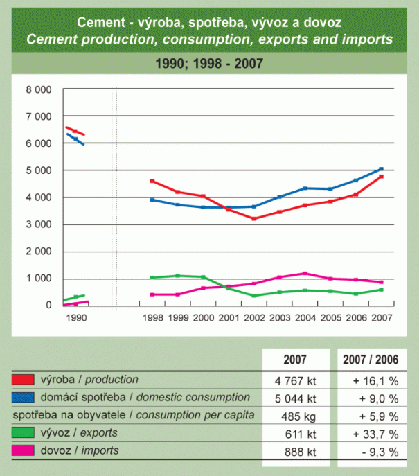 Cement - výroba, spotřeba, vývoz a dovoz